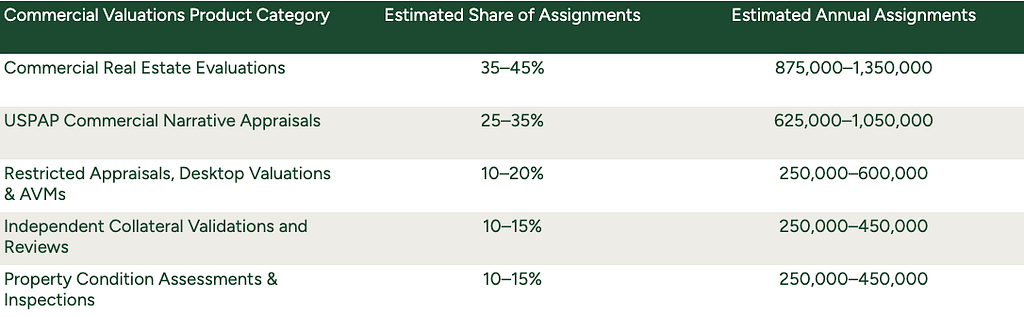 Commercial Valuations Volumes