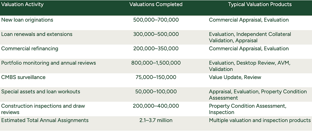 Commercial Valuations activity