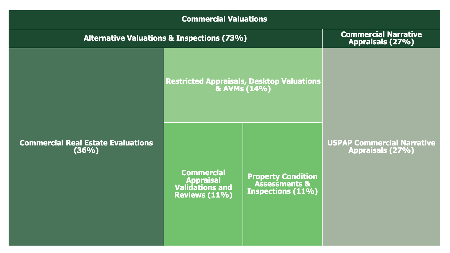 commercial valuations