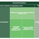 How Large is the Commercial Valuations Market?