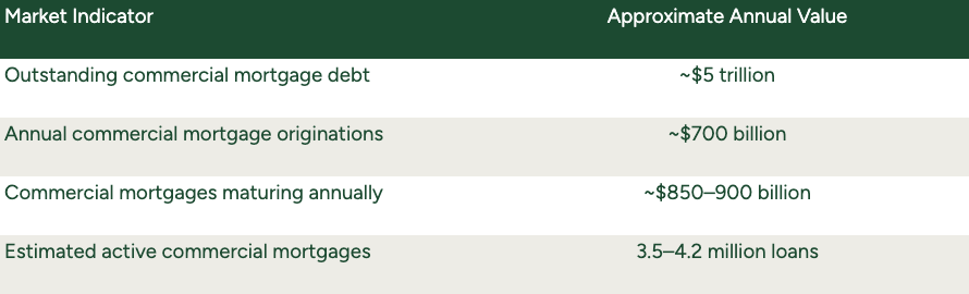 commercial valuations lending activity